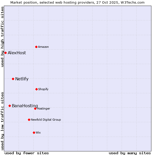 Market position of Netlify vs. BanaHosting vs. AlexHost