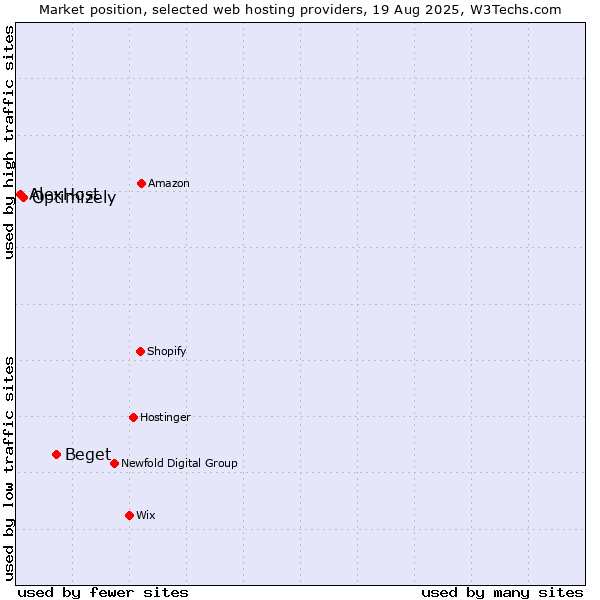 Market position of Beget vs. Optimizely vs. AlexHost