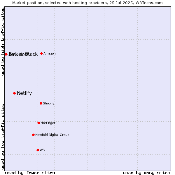 Market position of Netlify vs. Better Stack vs. AlexHost