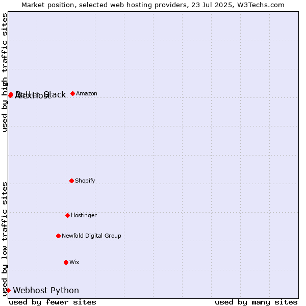 Market position of Better Stack vs. AlexHost vs. Webhost Python