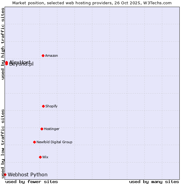 Market position of AlexHost vs. Beyond.pl vs. Webhost Python