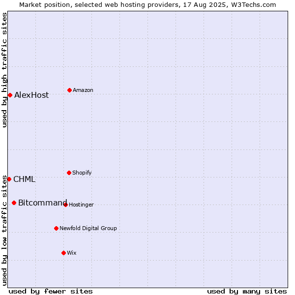 Market position of Bitcommand vs. AlexHost vs. CHML