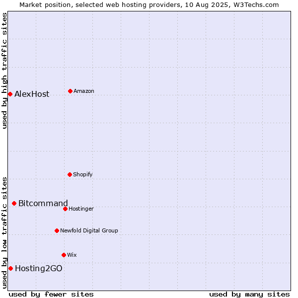 Market position of Bitcommand vs. Hosting2GO vs. AlexHost