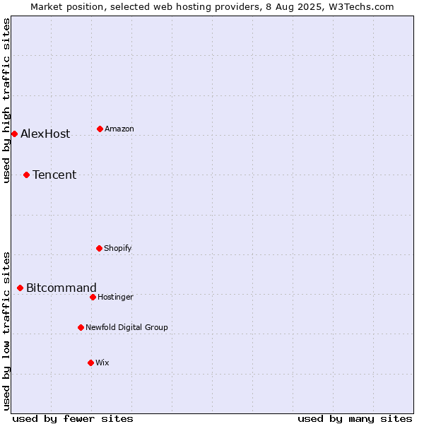 Market position of Tencent vs. Bitcommand vs. AlexHost