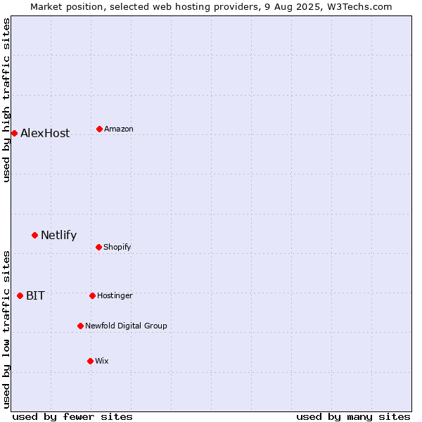 Market position of Netlify vs. BIT vs. AlexHost