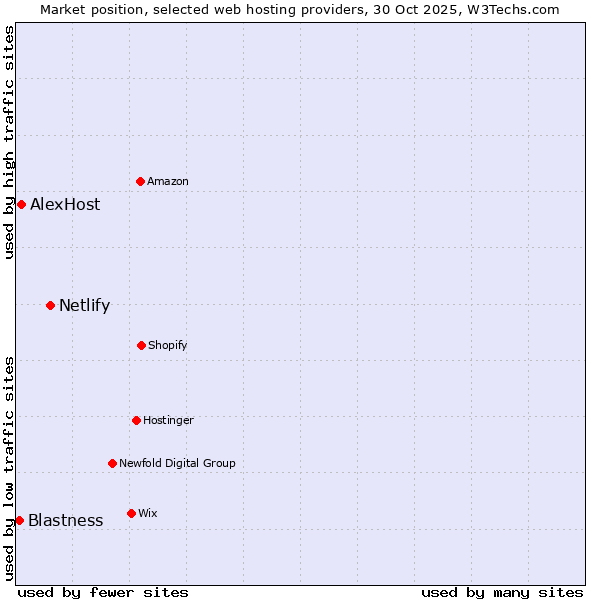 Market position of Netlify vs. AlexHost vs. Blastness