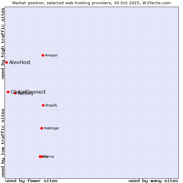 Market position of Netlify vs. GlobalConnect vs. AlexHost