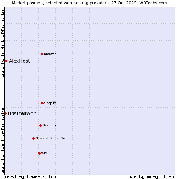 Market position of AlexHost vs. CloudVPS vs. HostForWeb
