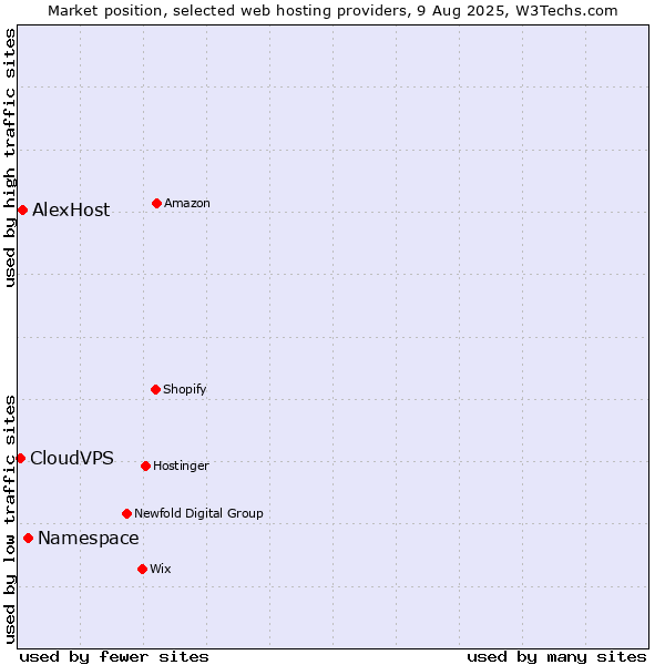 Market position of Namespace vs. AlexHost vs. CloudVPS