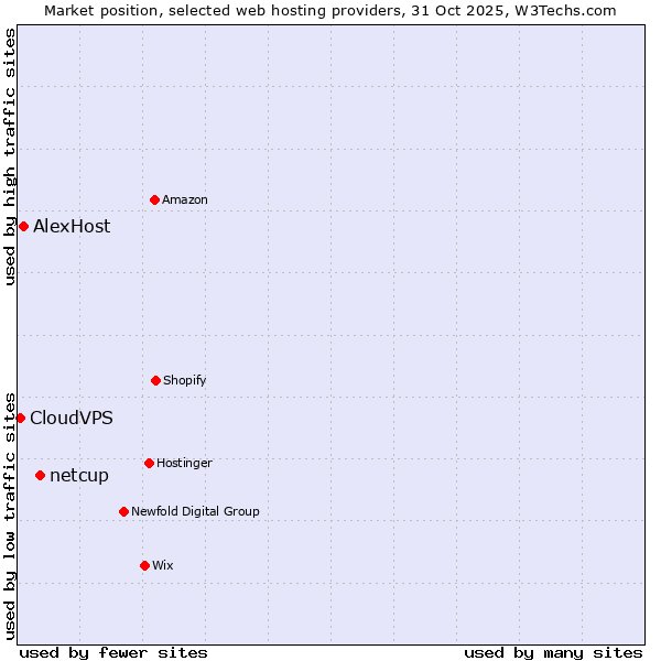 Market position of netcup vs. AlexHost vs. CloudVPS
