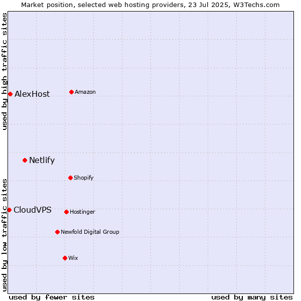 Market position of Netlify vs. AlexHost vs. CloudVPS