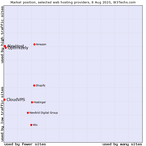 Market position of Optimizely vs. AlexHost vs. CloudVPS
