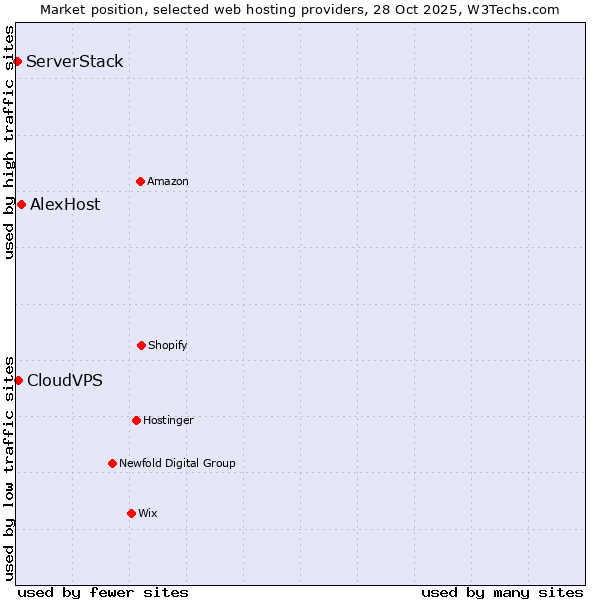 Market position of AlexHost vs. CloudVPS vs. ServerStack