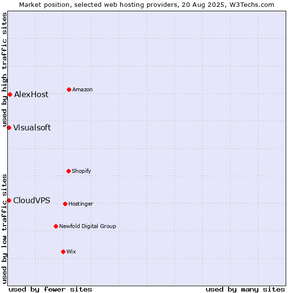 Market position of AlexHost vs. Visualsoft vs. CloudVPS