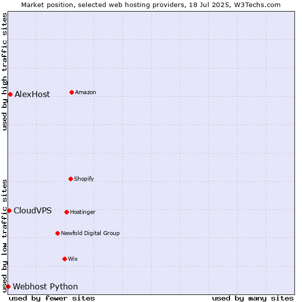 Market position of AlexHost vs. CloudVPS vs. Webhost Python