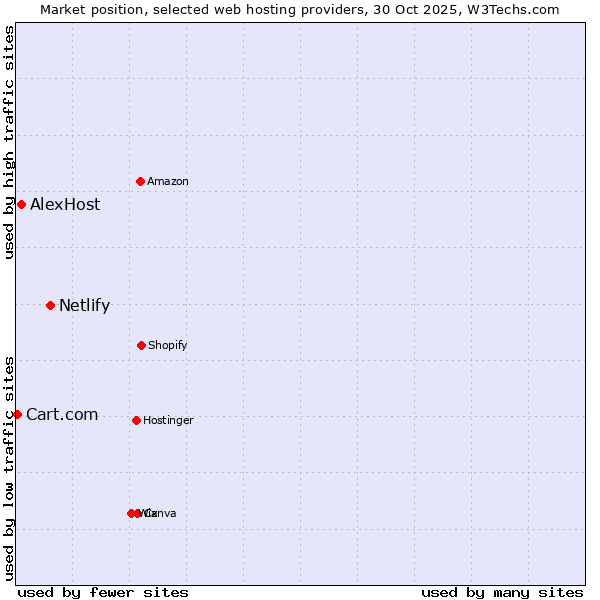 Market position of Netlify vs. AlexHost vs. Cart.com