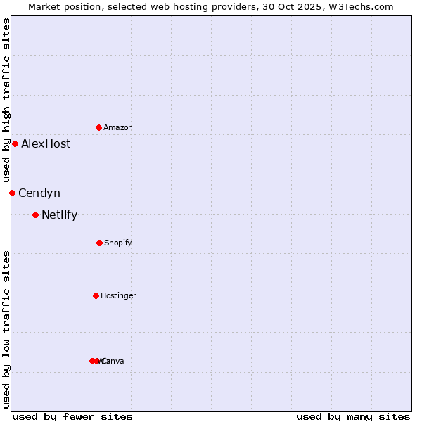 Market position of Netlify vs. AlexHost vs. Cendyn