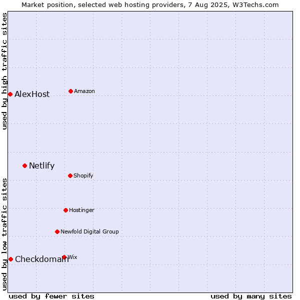 Market position of Netlify vs. Checkdomain vs. AlexHost