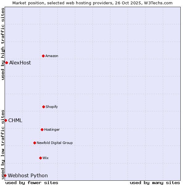 Market position of AlexHost vs. CHML vs. Webhost Python