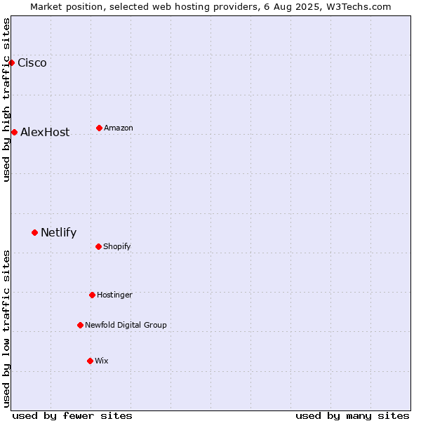 Market position of Netlify vs. AlexHost vs. Cisco