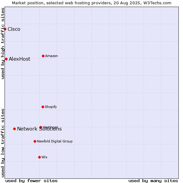 Market position of Network Solutions vs. AlexHost vs. Cisco