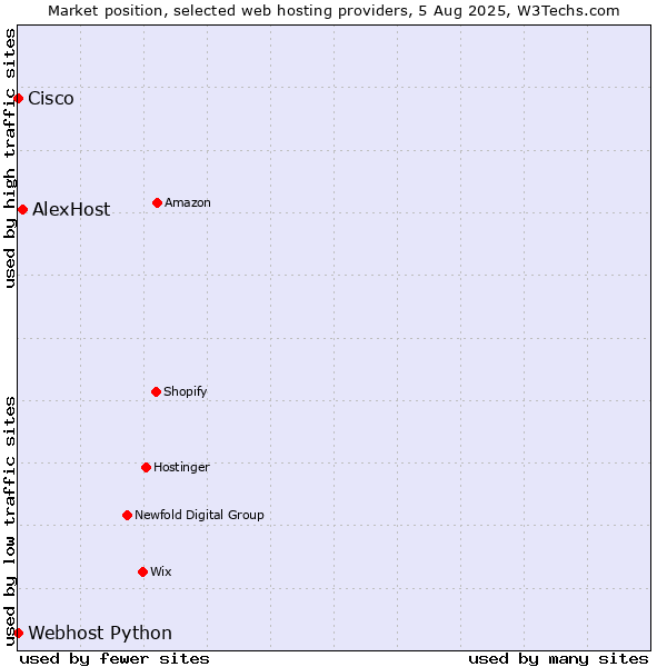 Market position of AlexHost vs. Webhost Python vs. Cisco