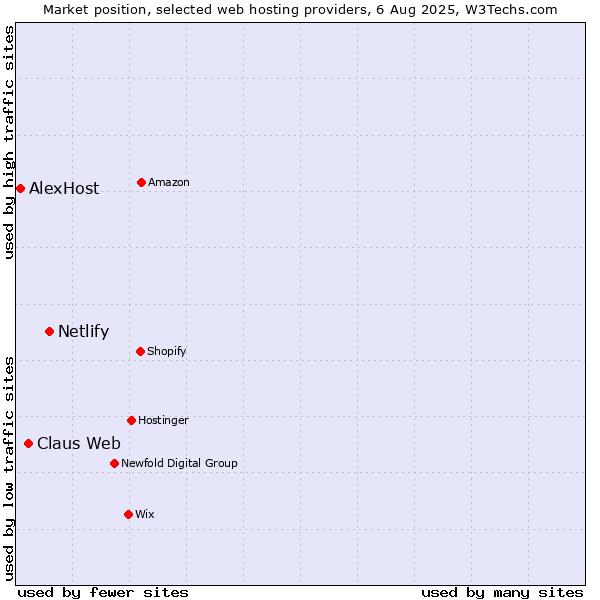 Market position of Netlify vs. Claus Web vs. AlexHost