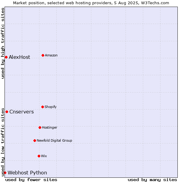 Market position of Cnservers vs. AlexHost vs. Webhost Python