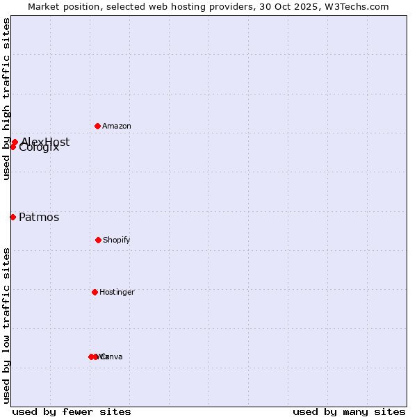 Market position of AlexHost vs. Patmos vs. Cologix