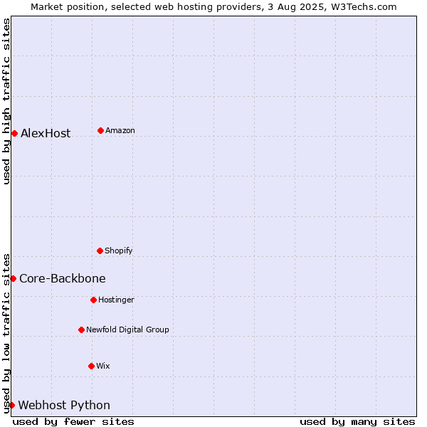 Market position of AlexHost vs. Core-Backbone vs. Webhost Python