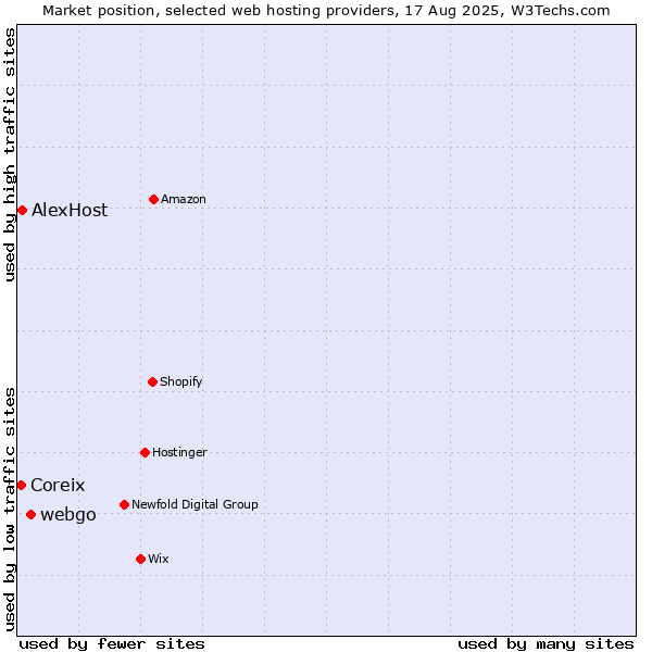 Market position of webgo vs. AlexHost vs. Coreix