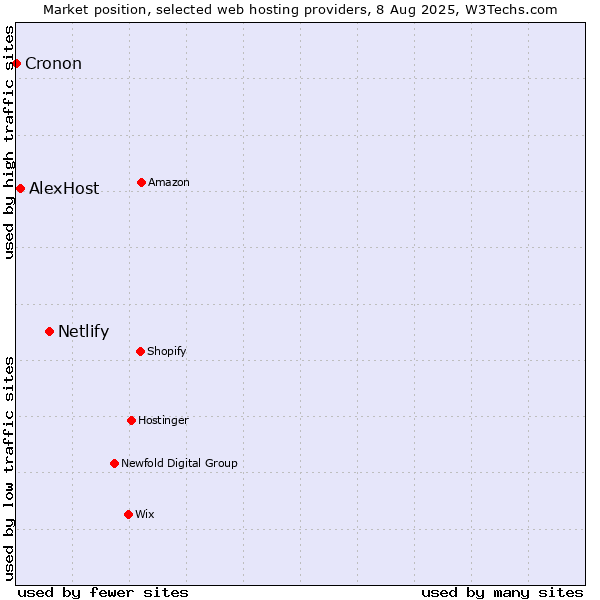 Market position of Netlify vs. AlexHost vs. Cronon