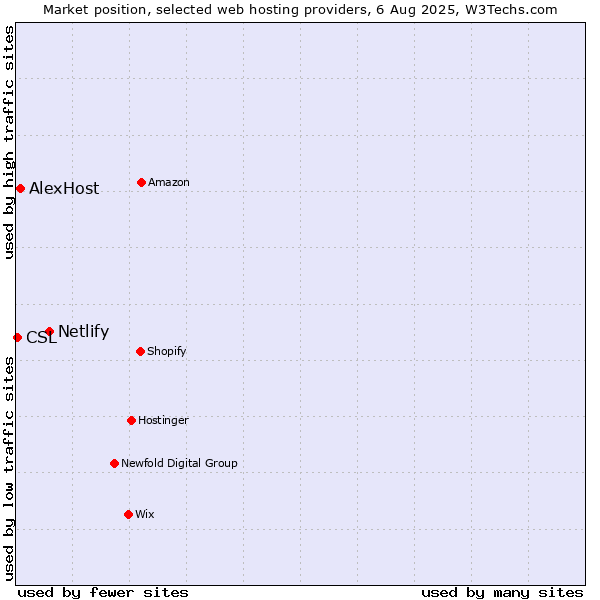 Market position of Netlify vs. AlexHost vs. CSL