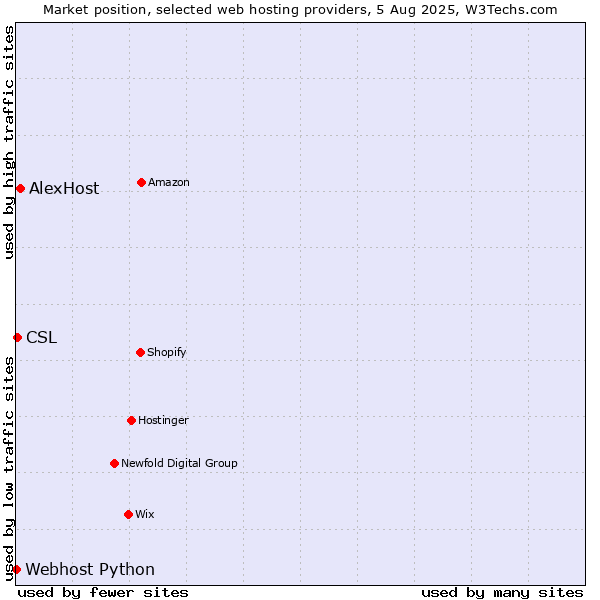 Market position of AlexHost vs. CSL vs. Webhost Python
