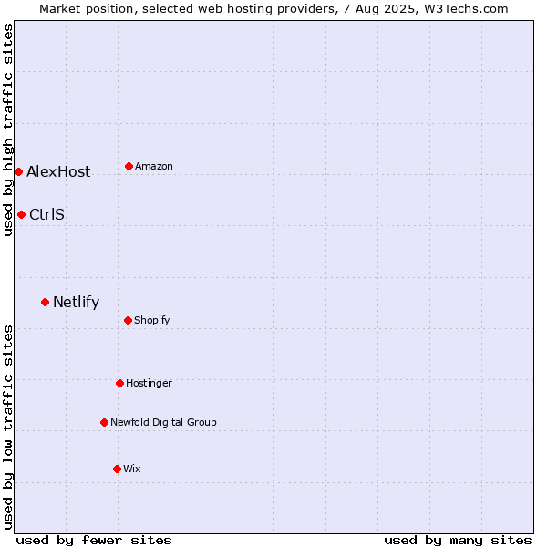 Market position of Netlify vs. CtrlS vs. AlexHost