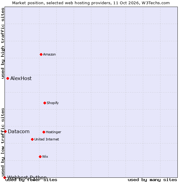 Market position of AlexHost vs. Datacom vs. Webhost Python