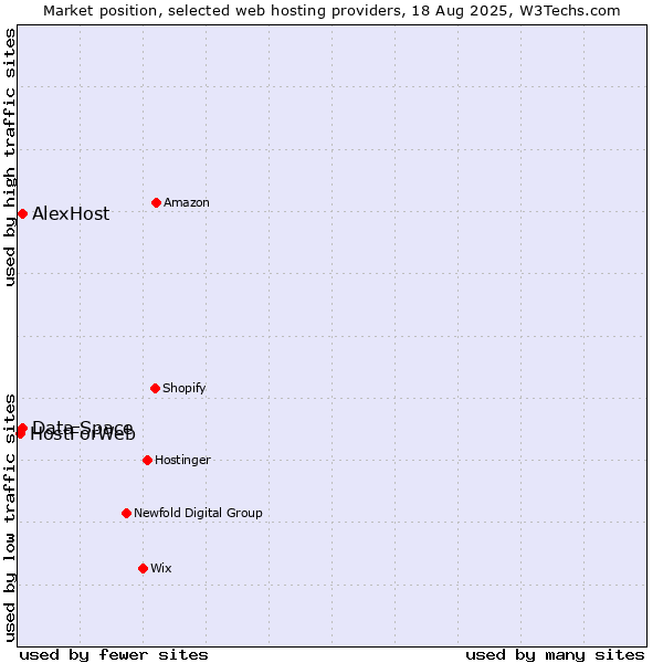Market position of AlexHost vs. Data Space vs. HostForWeb
