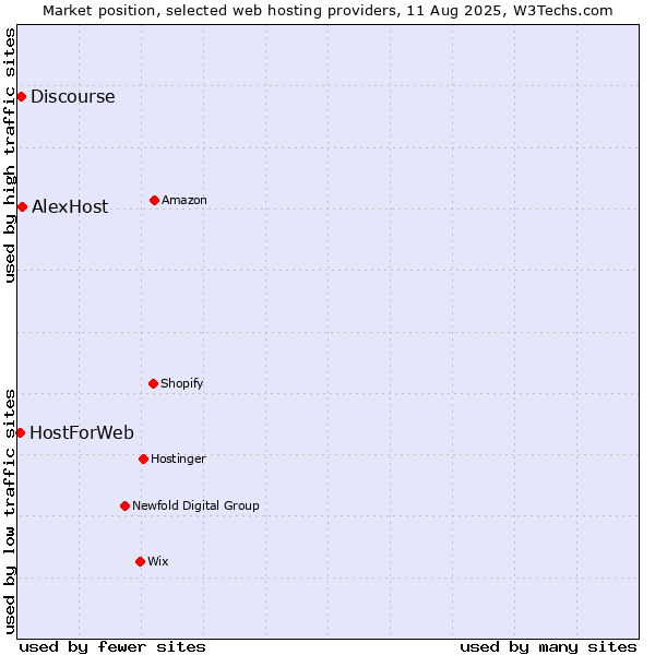 Market position of AlexHost vs. Discourse vs. HostForWeb