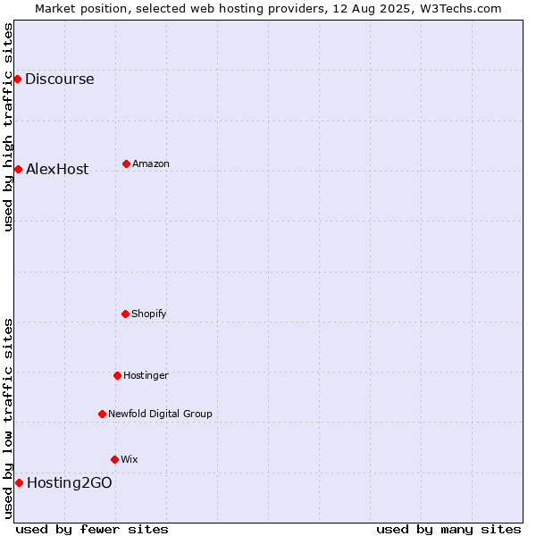 Market position of Hosting2GO vs. AlexHost vs. Discourse