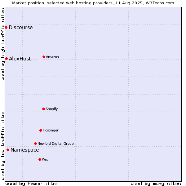 Market position of Namespace vs. AlexHost vs. Discourse