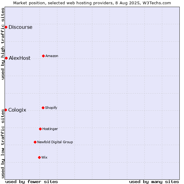 Market position of AlexHost vs. Discourse vs. Cologix
