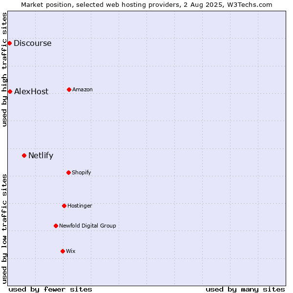 Market position of Netlify vs. AlexHost vs. Discourse