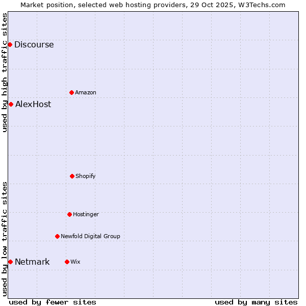 Market position of AlexHost vs. Netmark vs. Discourse