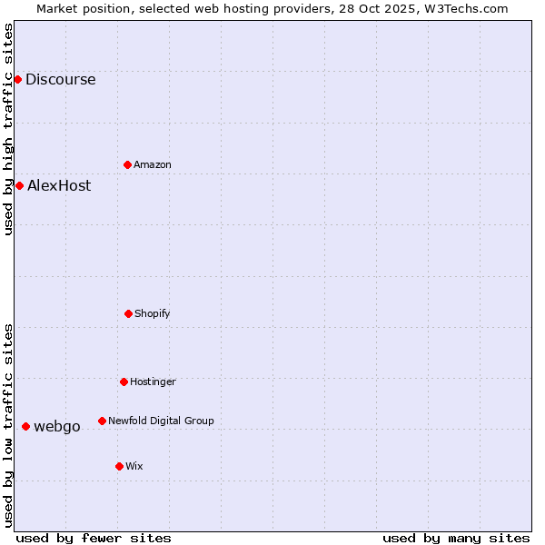 Market position of webgo vs. AlexHost vs. Discourse