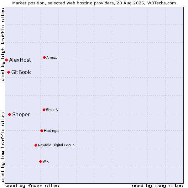 Market position of Shoper vs. GitBook vs. AlexHost