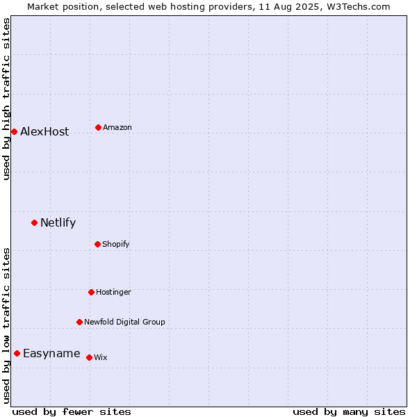 Market position of Netlify vs. Easyname vs. AlexHost