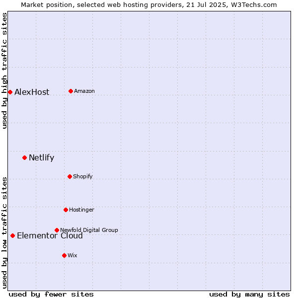 Market position of Netlify vs. Elementor Cloud vs. AlexHost