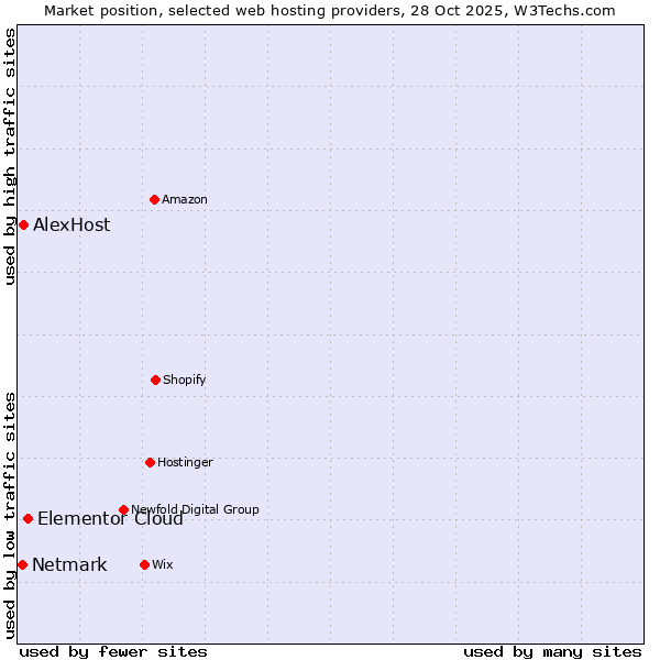 Market position of Elementor Cloud vs. AlexHost vs. Netmark