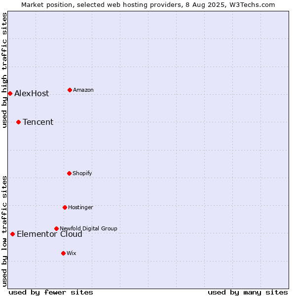 Market position of Tencent vs. Elementor Cloud vs. AlexHost