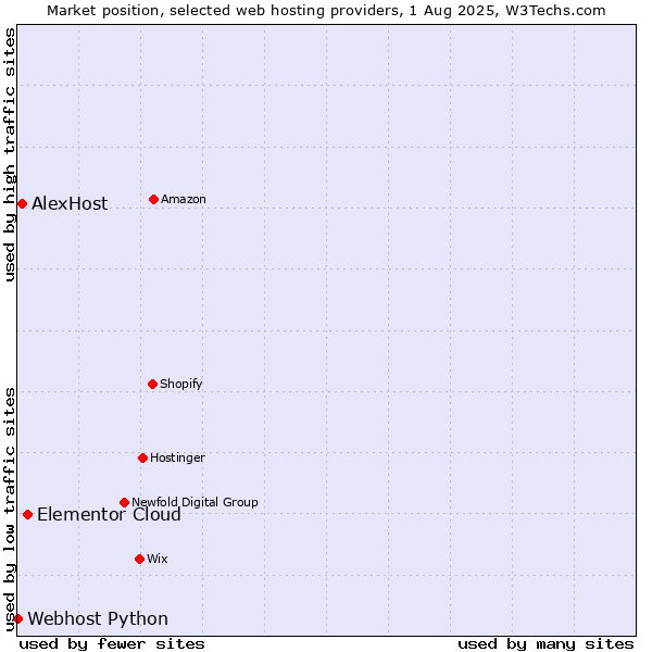 Market position of Elementor Cloud vs. AlexHost vs. Webhost Python